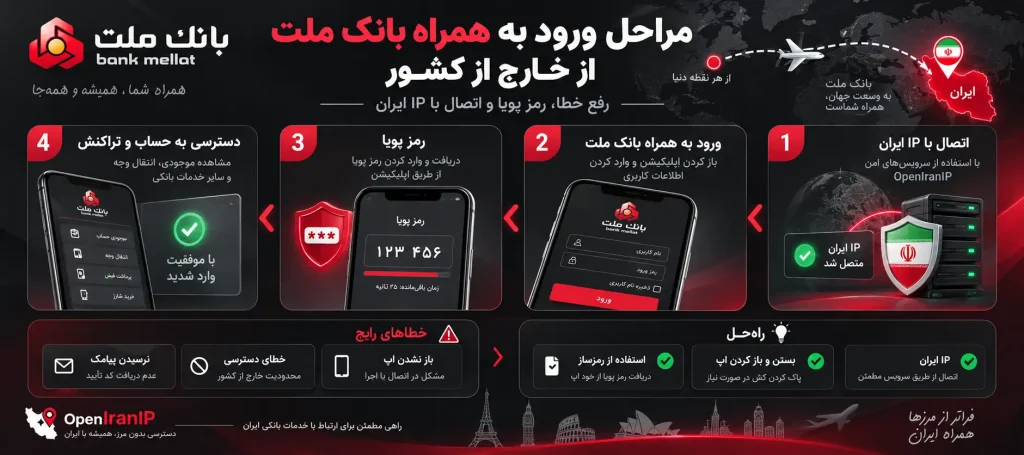 همراه بانک ملت در خارج از کشور