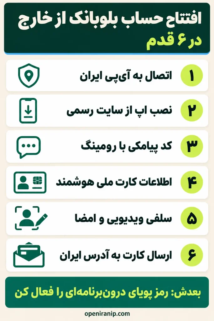 مراحل افتتاح حساب بلوبانک از خارج از کشور در ۶ قدم