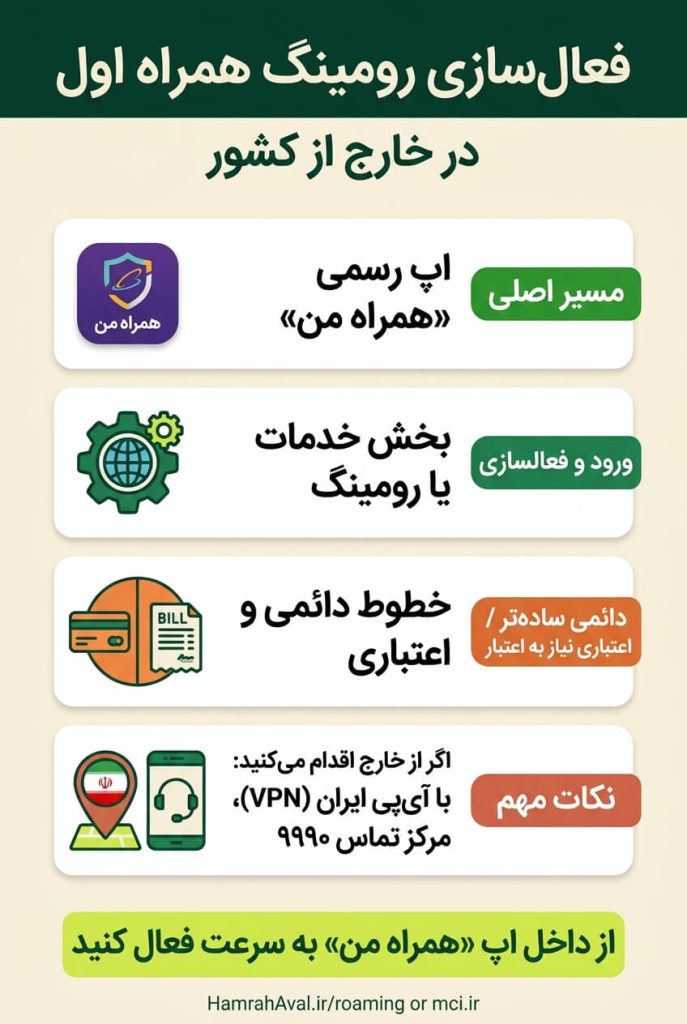 فعال سازی رومینگ همراه اول در خارج از کشور