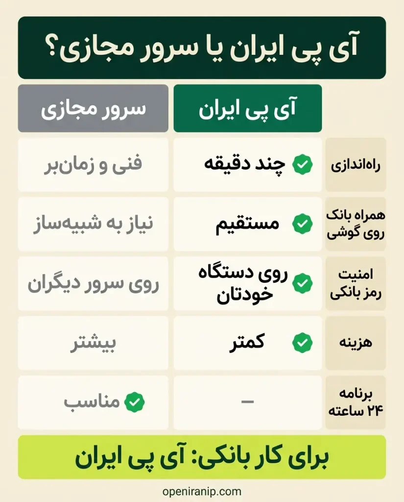 مقایسه آی پی ایران و سرور مجازی ایران برای همراه بانک